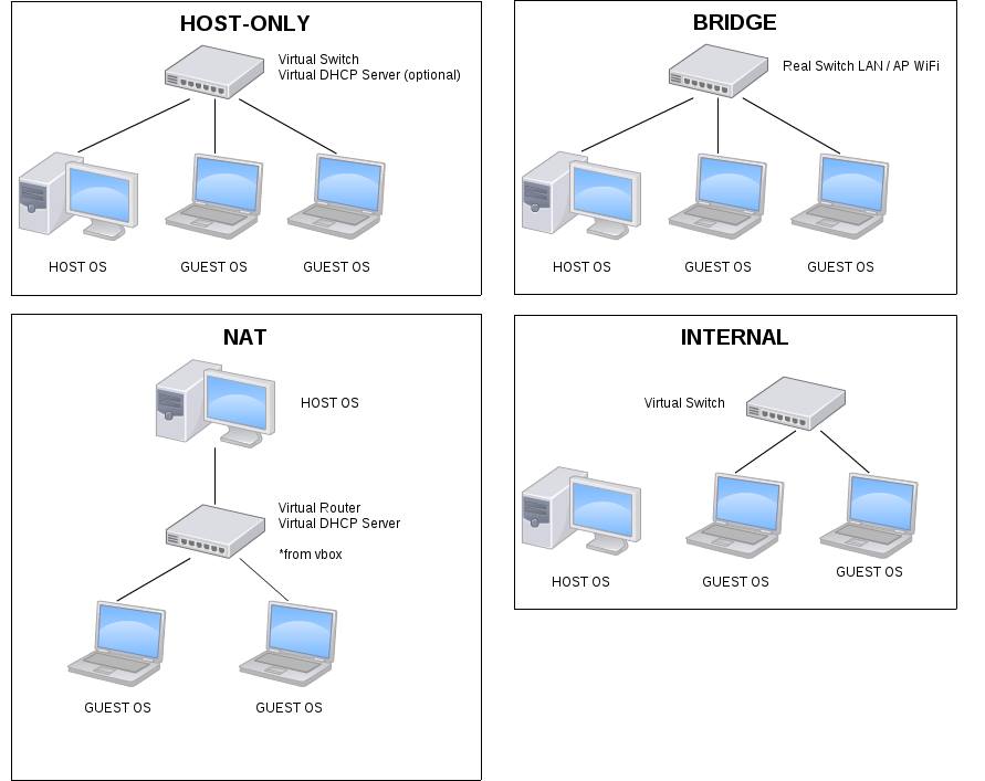 adapter type in virtualbox for mac. network