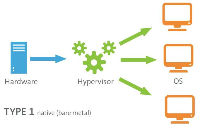 Introduction of Virtualization Technology