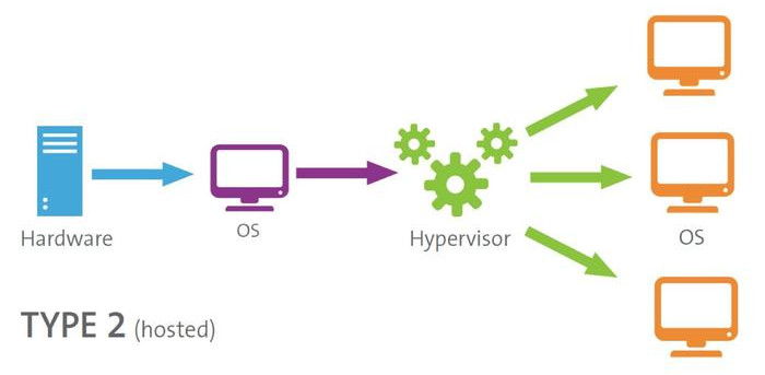 Tipe 2 Hypervisor Hosted