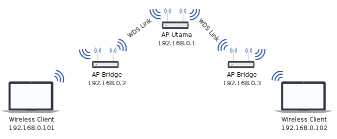 Topologi jaringan Wireless dengan WDS