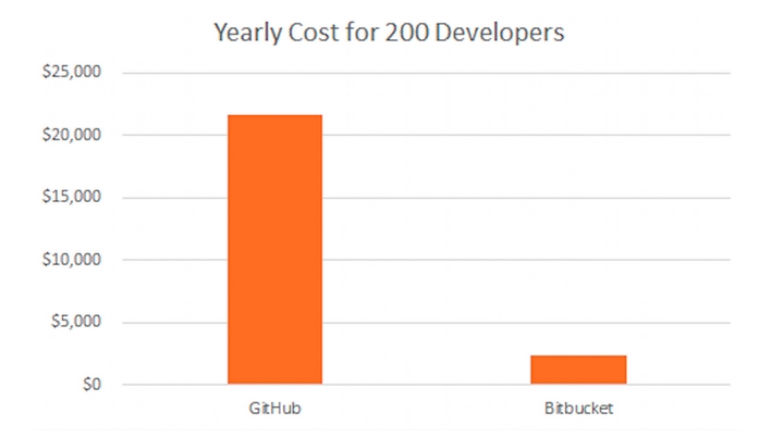GitHub vs Bitbucket dari sisi biaya (sumber: https://www.process.st/bitbucket-vs-github-version-control-software/)