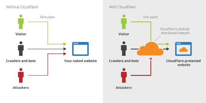 Cara Menghubungkan CloudFlare dengan Nama Domain