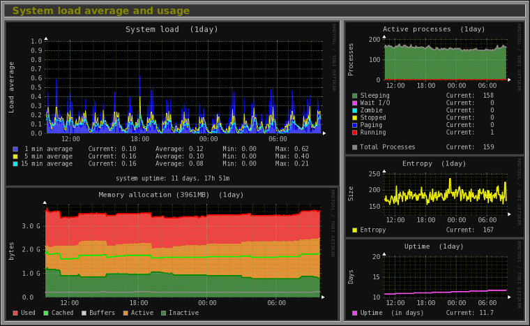 Linux Server System Monitoring dengan Monitorix