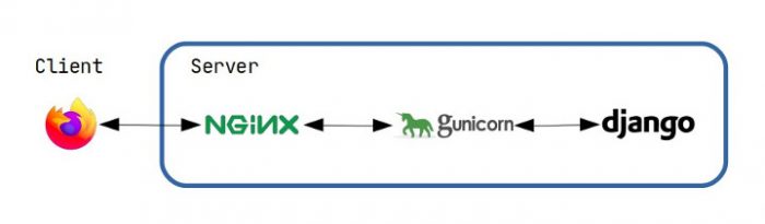 Cara Deploy Django 3 Di Ubuntu 18.04 • Linux & Open Source