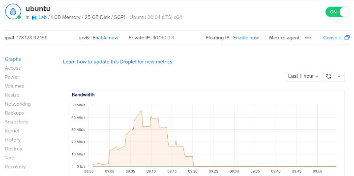 Graphs droplet DigitalOcean