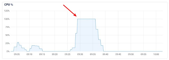 Graphs - CPU Usage