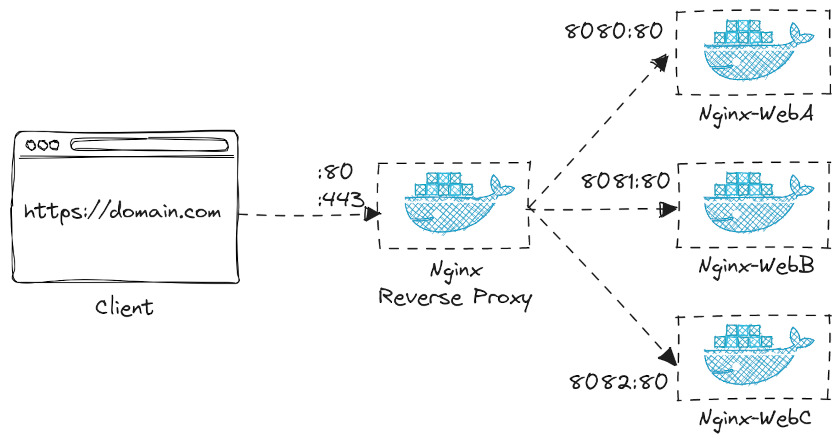 Nginx reverse proxy + SSL dengan Docker container
